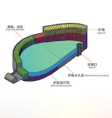 ELECTRIC ARC FURNACE